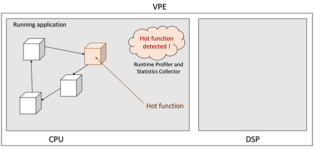 Hot function detection