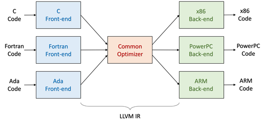 LLVM's structure