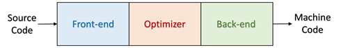 Classical structure of a compiler